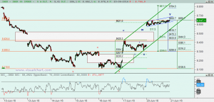 Gráfico Ibex desde mínimo semana pasada