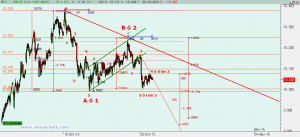 Gráfico Ibex desde máximo 12 octubre