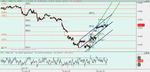 Gráfico Ibex desde final mayo