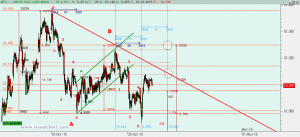 Gráfico Ibex desde máximo 12 octubre