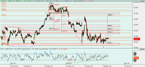 Gráfico Ibex desde mínimo octubre