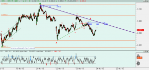 Gráfico Ibex desde 17 marzo