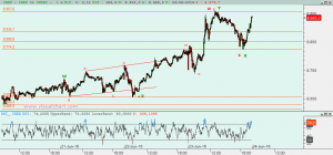 Gráfico Ibex desde martes