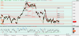Gráfico Ibex desde mínimo octubre