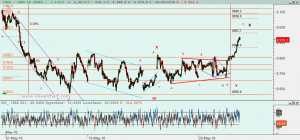 Ibex: Análisis técnico 24 mayo 2016 Gráfico Ibex desde máximo abril