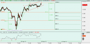 Gráfico Ibex desde mínimo de ayer