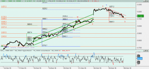 Gráfico Ibex desde 18 octubre