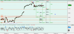 Gráfico Ibex desde mínimo martes