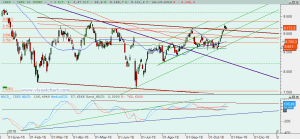 Ibex: Análisis técnico 26 octubre 2016 Gráfico Ibex diario