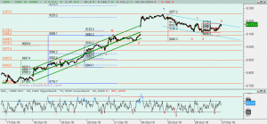 Ibex: Análisis técnico 26 octubre 2016 Gráfico Ibex desde 18 octubre