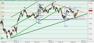 Gráfico Ibex desde mínimo septiembre