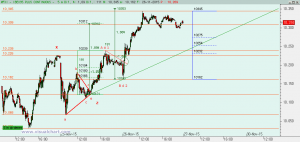 Gráfico Ibex desde mínimo martes