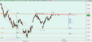 Gráfico Ibex desde mínimo 20 enero