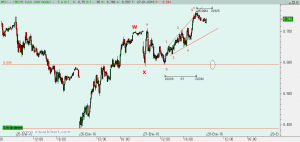 Gráfico Ibex desde mínimo ayer
