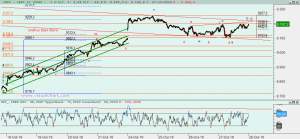 Ibex: Análisis técnico 27 octubre 2016 Gráfico Ibex desed 18 octubre