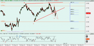 Ibex: Análisis técnico 28 enero 2016 Opción 2.a Ibex