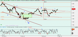 Gráfico Ibex desde febrero