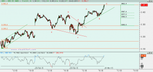 Gráfico Ibex desde mínimo hoy