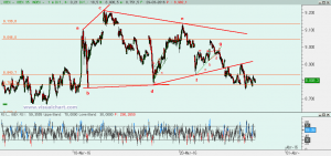 Gráfico Ibex desed 10 marzo