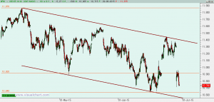 Gráfico Ibex desde máximo abril