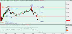 Gráfico Ibex desde mínimo 29 junio