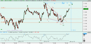 Ibex: Análisis técnico 29 julio 2015 Gráfico Ibex desde mínimo de ayer
