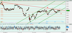 Ibex: Análisis técnico 29 agosto 2016 Gráfico Ibex desde mínimo junio