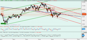 Gráfico Ibex diario desde 2012