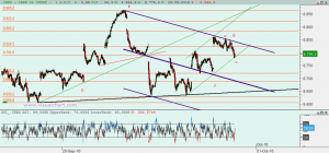 Gráfico Ibex desde 22 septiembre