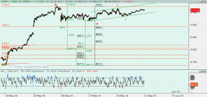 Ibex: Análisis técnico 30 mayo 2016 Gráfico Ibex desde martes pasado