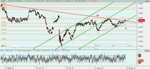 Ibex: Análisis técnico 30 agosto 2016 Gráfico Ibex desde mínimo junio