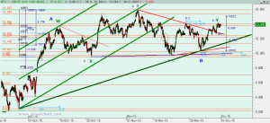 Gráfico Ibex desde mínimo septiembre