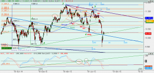 Gráfico Ibex diario