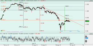 Gráfico Ibex desde máximo julio