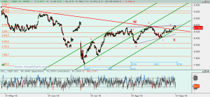 Gráfico Ibex desde mínimo junio