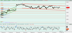 Ibex: Análisis técnico 31 octubre 2016 Gráfico Ibex desde 24 octubre