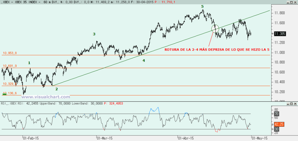 Teoría de la Onda de Elliott: rotura de la 2-4 más deprisa que se hizo la 5 confirma final de impulso