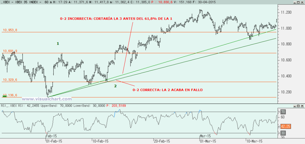 Teoría de la Onda de Elliott: la 0-2 corta la 3 con lo que hay que retrazarla después