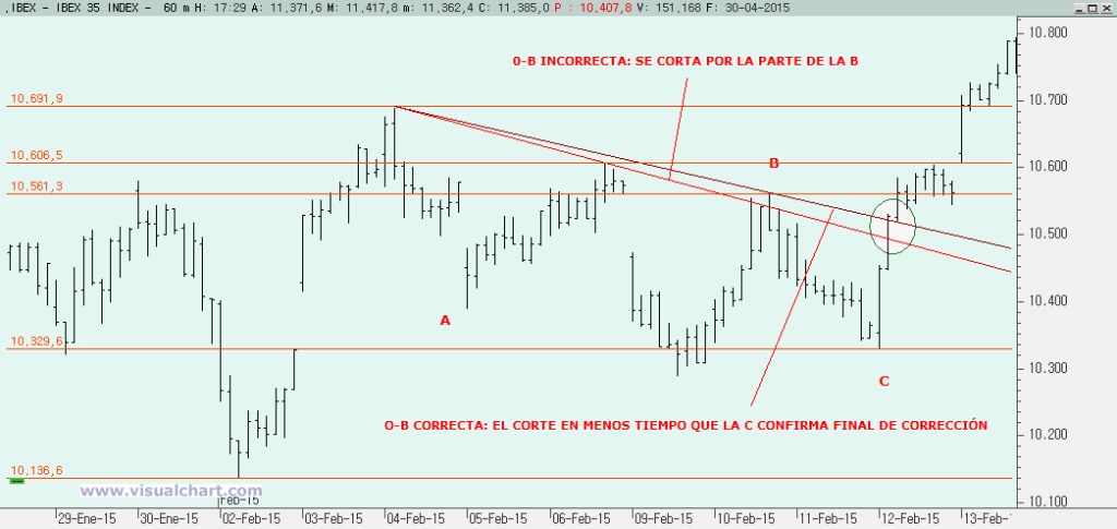 Teoría de la Onda de Elliott: la 0-B corta la corrección con lo que hay que retrazarla