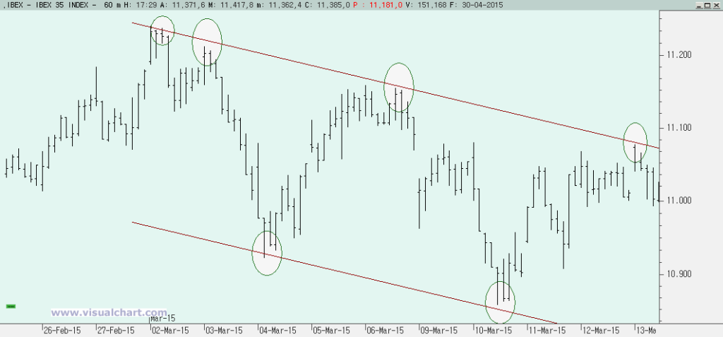 Teoría de la Onda de Elliott: demasiados toques al canal propio de una corrección, no de un impulso