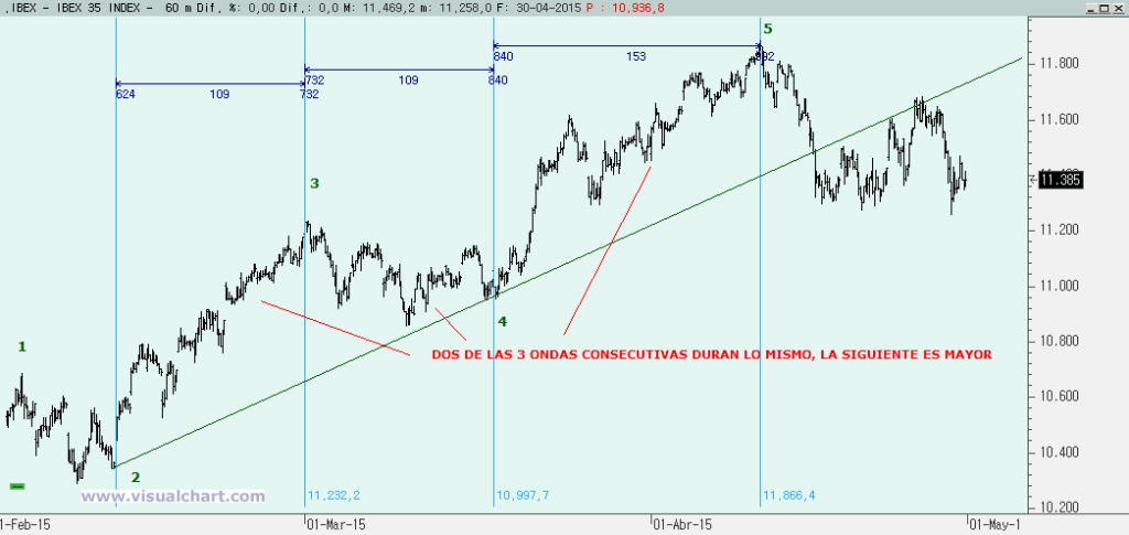 Teoría de la Onda de Elliott: la onda 3 y 4 duran lo mismo, la 5 mucho más