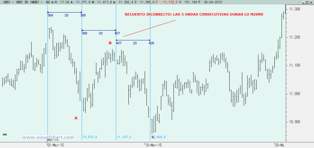 Teoría de la Onda de Elliott: recuento incorrecto, tres ondas seguidas duran lo mismo