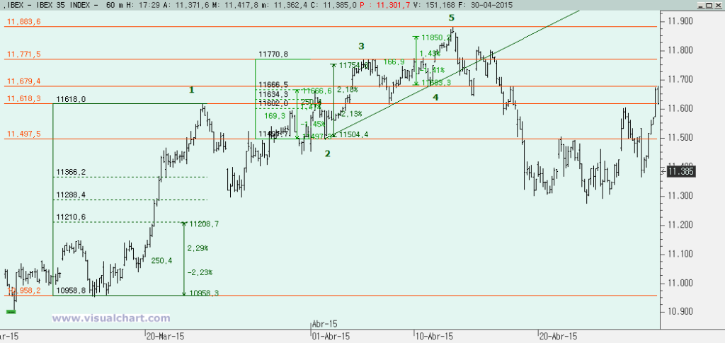 Teoría de la Onda de Elliott: Onda 1 extendida