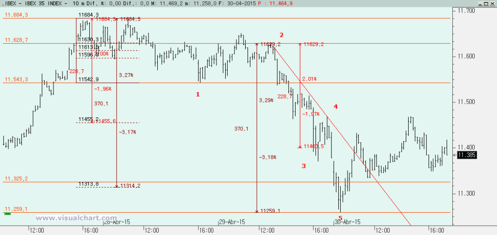 Ondas Impulsivas - Onda 3 extendida Teoría de la Onda de Elliott: onda 3 extendida