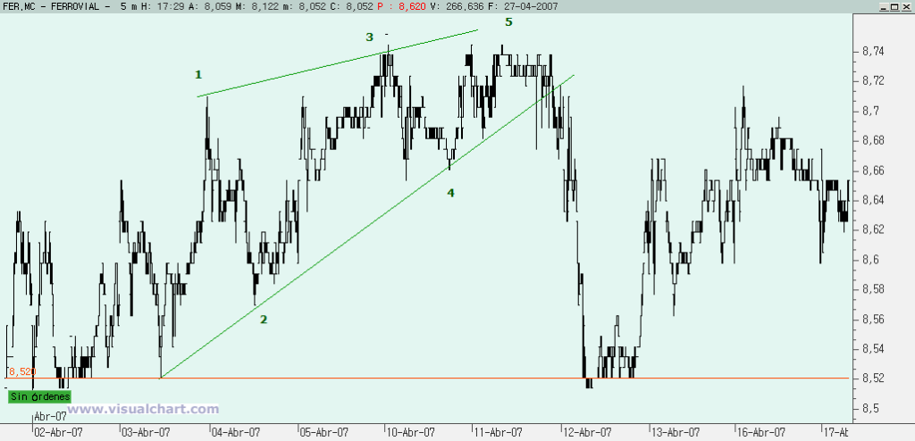 Teoría de la Onda de Elliott: diagonal final