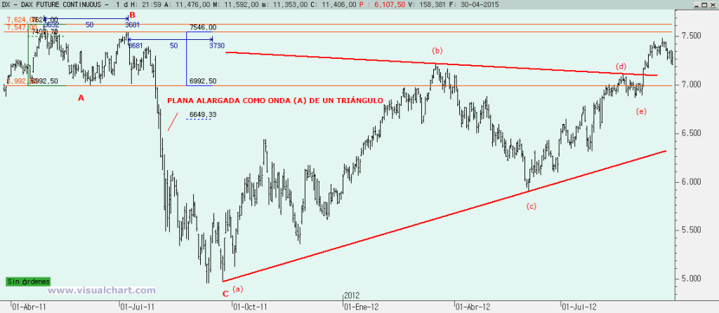 Ondas Correctivas - Ondas planas Teoría de la Onda de Elliott: onda plana con B normal alargada