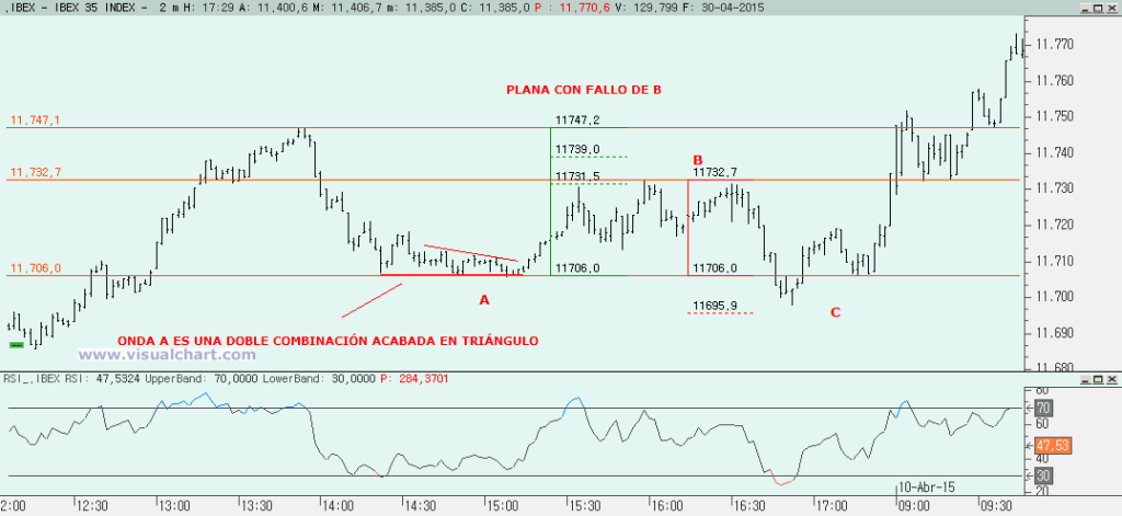 Ondas Correctivas - Ondas planas Teoría de la Onda de Elliott: plana con fallo de B