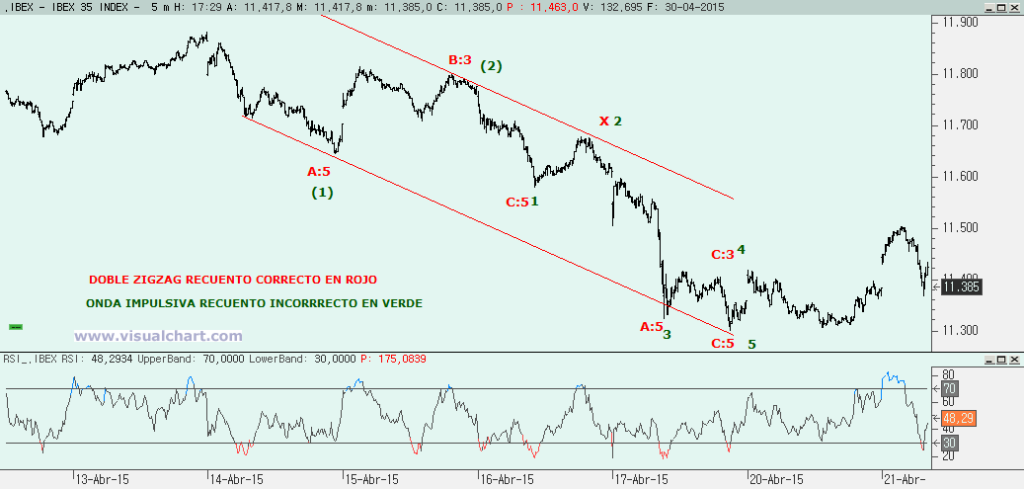 Teoría de la Onda de Elliott: doble zigzag