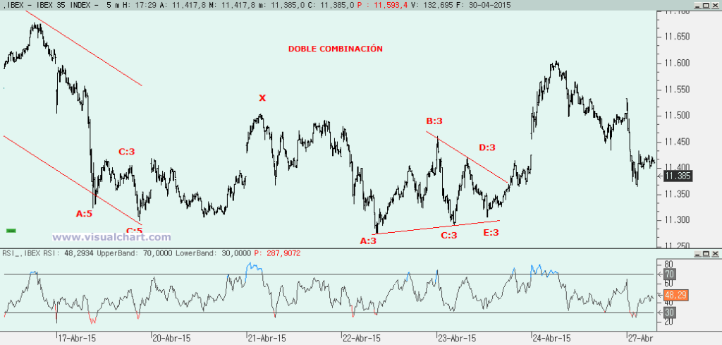 Teoría de la Onda de Elliott: doble combinación
