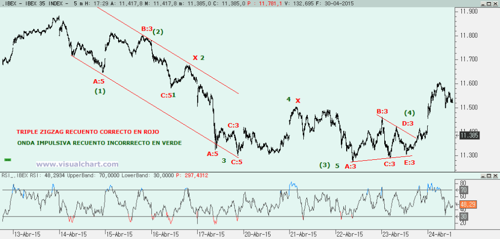Teoría de la Onda de Elliott: triple combinación